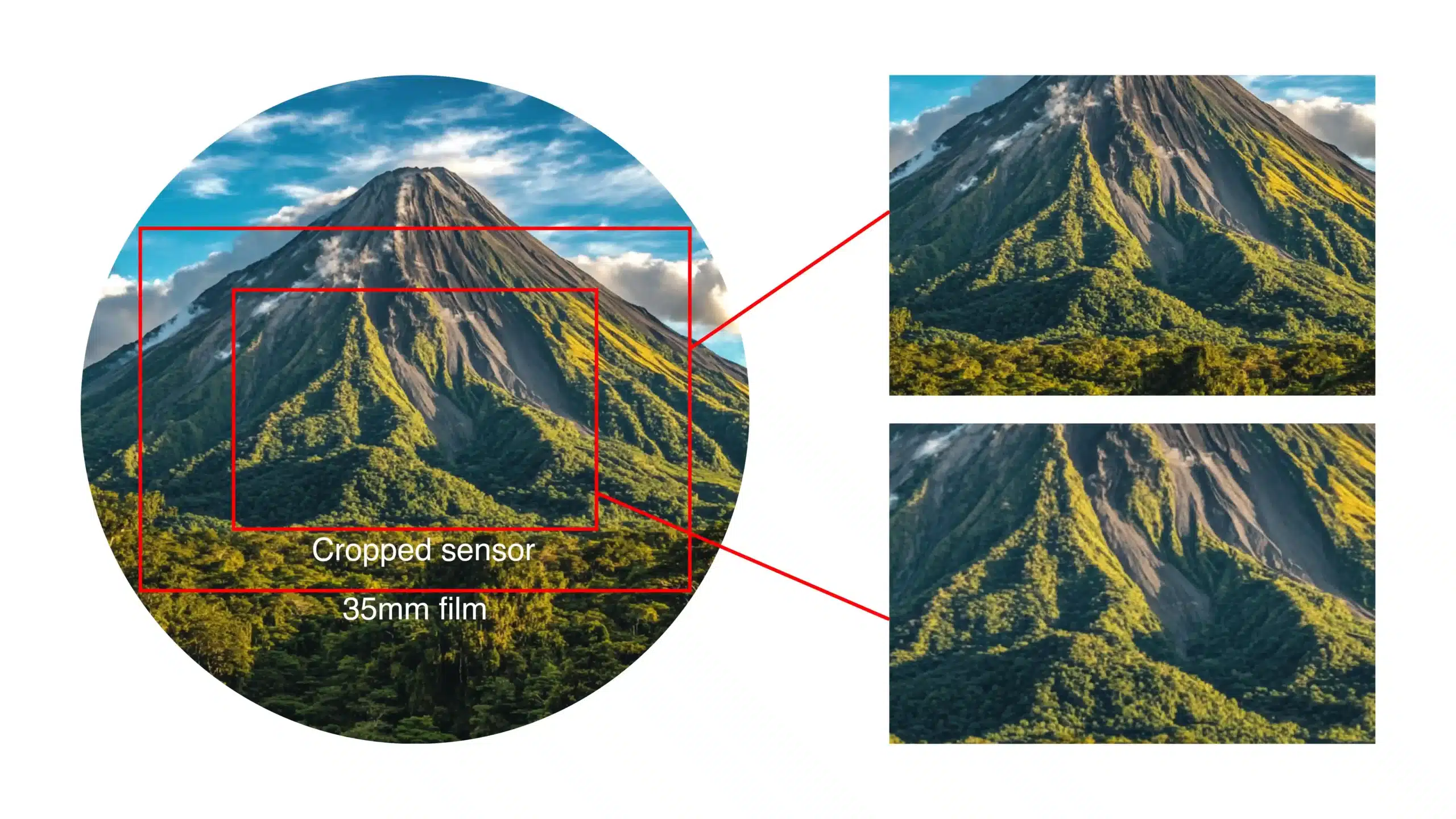 A comparison between a full-frame 35mm film image and a cropped sensor, showing how the crop factor zooms in on a section of a mountain landscape.