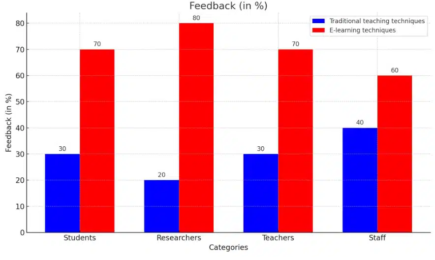 Bar chart comparing feedback on traditional teaching techniques versus e-learning techniques across different categories, emphasizing the trend in how people learn photography